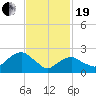 New Suffolk tide chart for Friday, February 19, 2021
