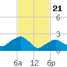 New Suffolk tide chart for Sunday, February 21, 2021