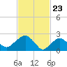 New Suffolk tide chart for Tuesday, February 23, 2021