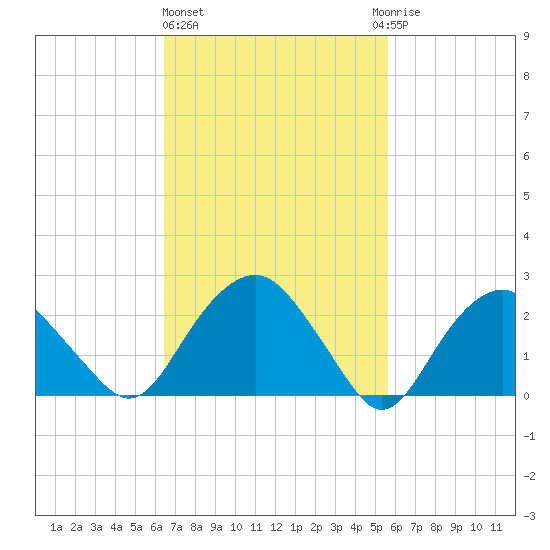 New Suffolk tide chart for Friday, February 26, 2021
