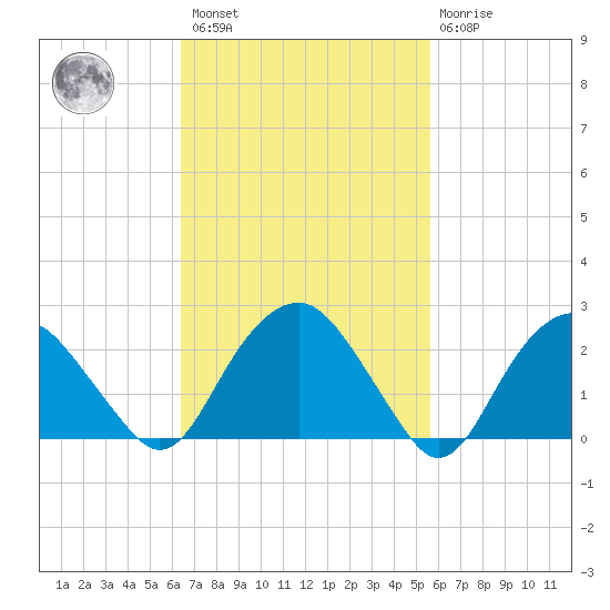 New Suffolk tide chart for Saturday, February 27, 2021