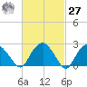 New Suffolk tide chart for Saturday, February 27, 2021