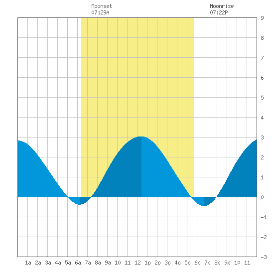 New Suffolk tide chart for Sunday, February 28, 2021