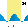 New Suffolk tide chart for Sunday, February 28, 2021