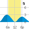 New Suffolk tide chart for Friday, February 5, 2021