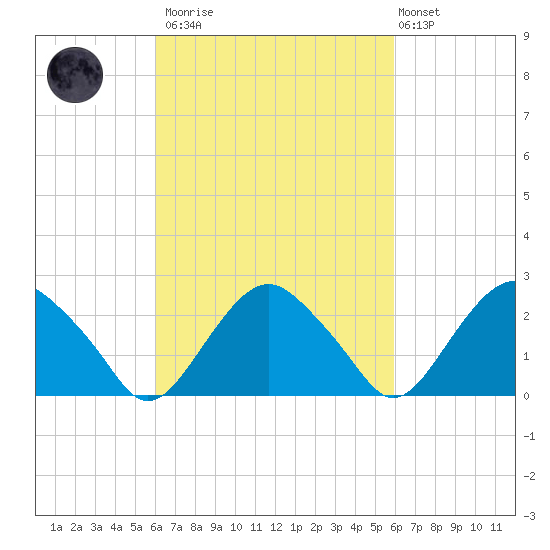 New Suffolk tide chart for Saturday, March 13, 2021