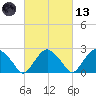 New Suffolk tide chart for Saturday, March 13, 2021