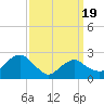 New Suffolk tide chart for Friday, March 19, 2021