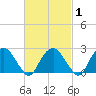 New Suffolk tide chart for Monday, March 1, 2021