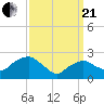 New Suffolk tide chart for Sunday, March 21, 2021