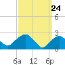 New Suffolk tide chart for Wednesday, March 24, 2021