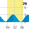 New Suffolk tide chart for Friday, March 26, 2021