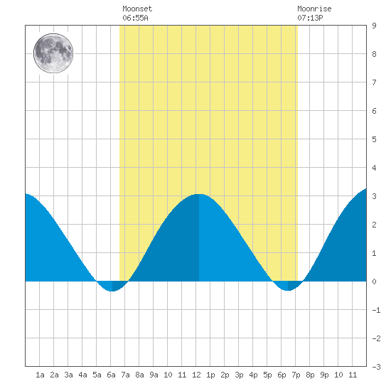 New Suffolk tide chart for Sunday, March 28, 2021