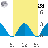 New Suffolk tide chart for Sunday, March 28, 2021