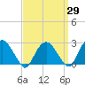 New Suffolk tide chart for Monday, March 29, 2021