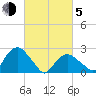 New Suffolk tide chart for Friday, March 5, 2021