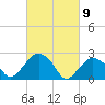 New Suffolk tide chart for Tuesday, March 9, 2021