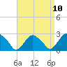 New Suffolk tide chart for Saturday, April 10, 2021