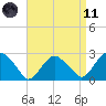 New Suffolk tide chart for Sunday, April 11, 2021