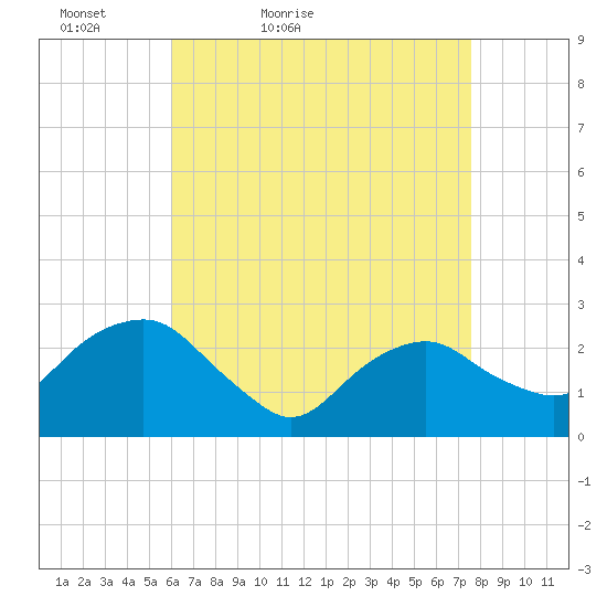 New Suffolk tide chart for Sunday, April 18, 2021