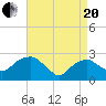 New Suffolk tide chart for Tuesday, April 20, 2021