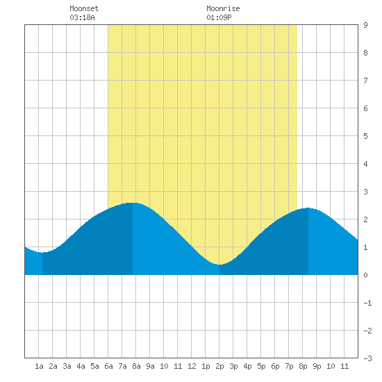 New Suffolk tide chart for Wednesday, April 21, 2021