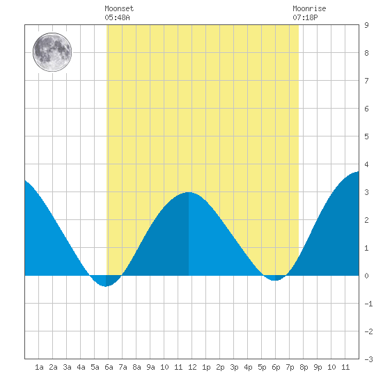 New Suffolk tide chart for Monday, April 26, 2021
