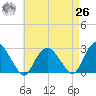 New Suffolk tide chart for Monday, April 26, 2021
