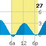 New Suffolk tide chart for Tuesday, April 27, 2021