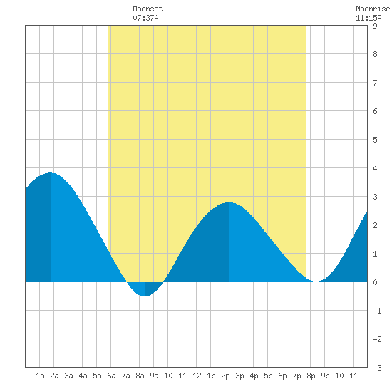 New Suffolk tide chart for Thursday, April 29, 2021