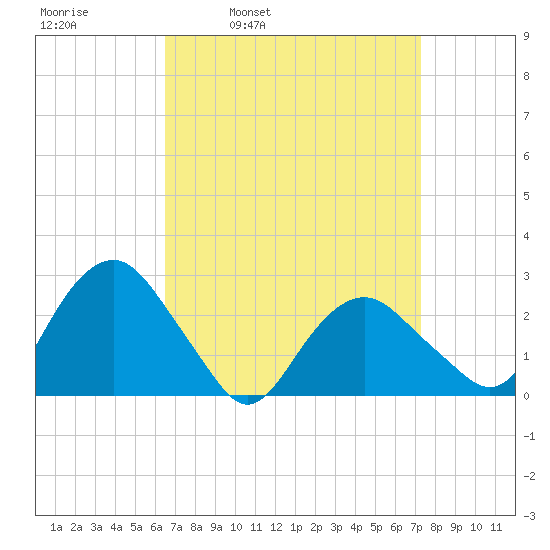 New Suffolk tide chart for Friday, April 2, 2021