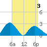 New Suffolk tide chart for Saturday, April 3, 2021