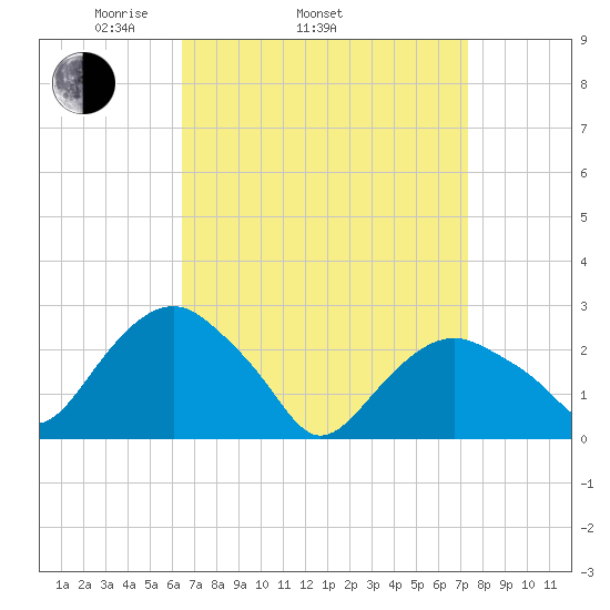 New Suffolk tide chart for Sunday, April 4, 2021