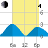 New Suffolk tide chart for Sunday, April 4, 2021