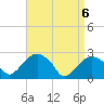 New Suffolk tide chart for Tuesday, April 6, 2021