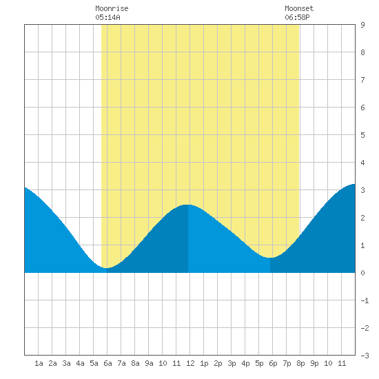 New Suffolk tide chart for Monday, May 10, 2021