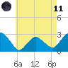 New Suffolk tide chart for Tuesday, May 11, 2021