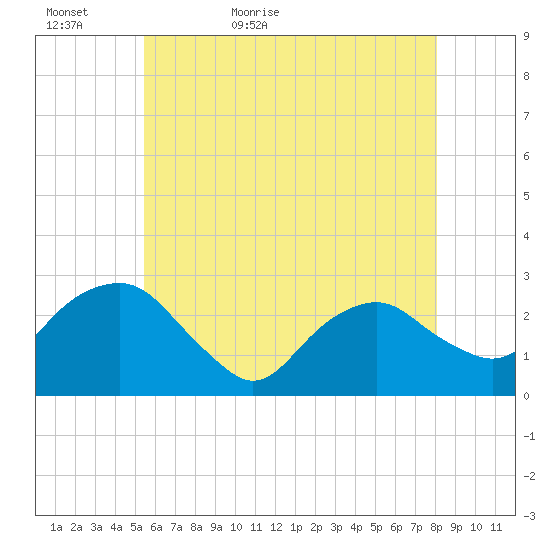 New Suffolk tide chart for Monday, May 17, 2021
