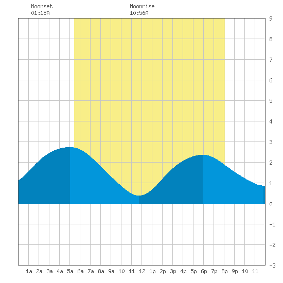 New Suffolk tide chart for Tuesday, May 18, 2021