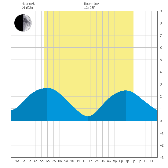 New Suffolk tide chart for Wednesday, May 19, 2021