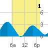 New Suffolk tide chart for Saturday, May 1, 2021