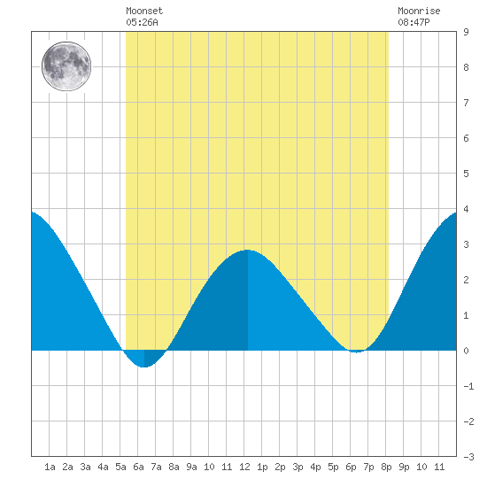 New Suffolk tide chart for Wednesday, May 26, 2021