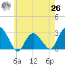 New Suffolk tide chart for Wednesday, May 26, 2021