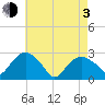 New Suffolk tide chart for Monday, May 3, 2021