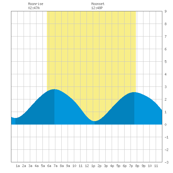 New Suffolk tide chart for Tuesday, May 4, 2021
