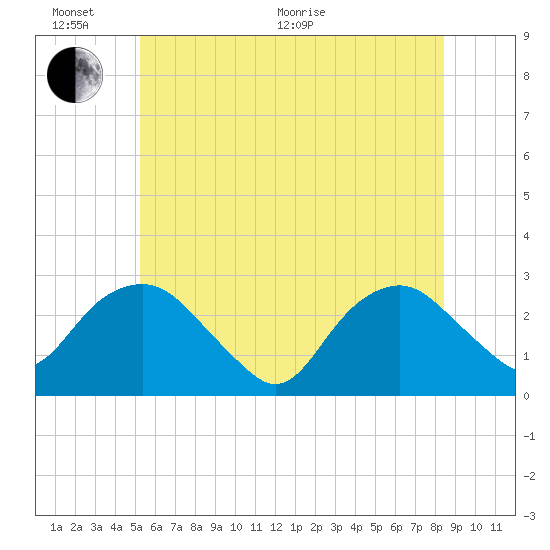 New Suffolk tide chart for Thursday, June 17, 2021