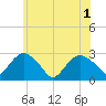 New Suffolk tide chart for Tuesday, June 1, 2021