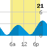New Suffolk tide chart for Monday, June 21, 2021