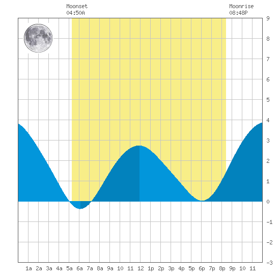 New Suffolk tide chart for Thursday, June 24, 2021