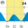 New Suffolk tide chart for Thursday, June 24, 2021